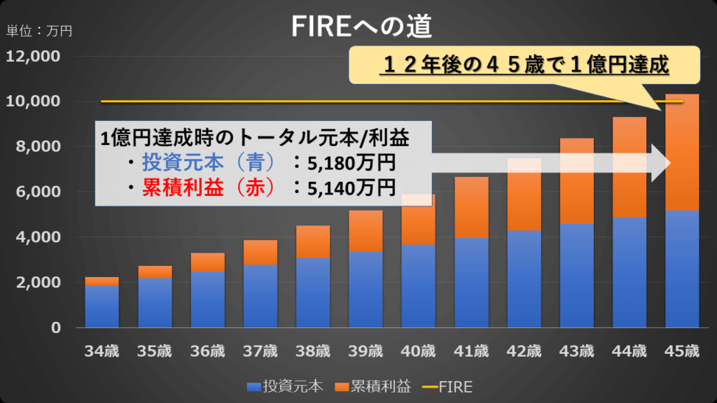 FIREに向けた資産形成計画のグラフ