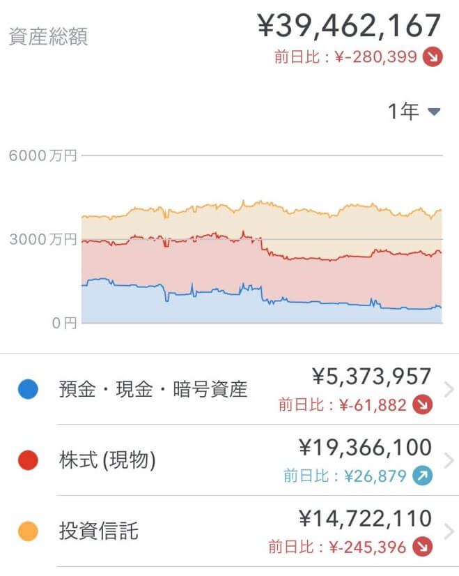 マネーフォワード資産推移画像（2022年6月末）