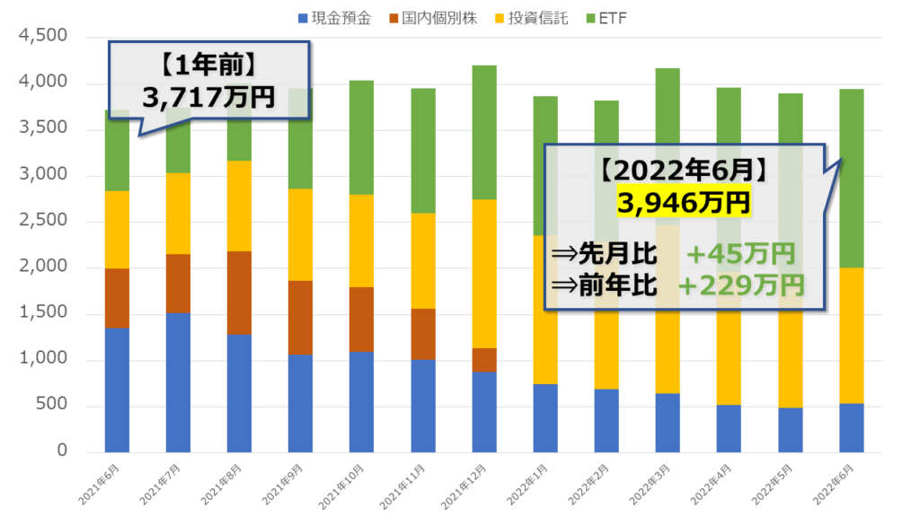 インデックス投資家の資産推移（2022年6月）