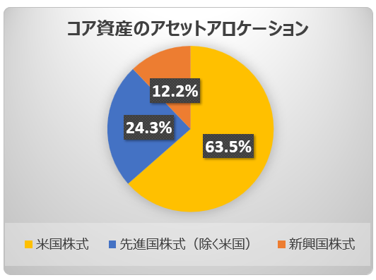 アセットアロケーション（2023年1月）